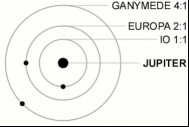 A simple animated diagram showing a planet, as a dot, with three smaller dots making circles around it, and occasionally flashing when two of the three line up.